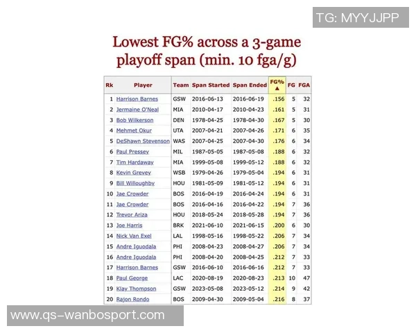 自96-97赛季以来至少三次半场得分35的球员统计科比哈登詹姆斯库里均在列 自96-97赛季以来至少三次半场得分35的球员统计科比哈登詹姆斯库里均在列